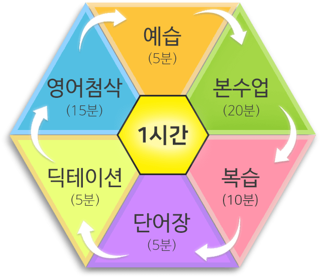 에듀토킹 6단계 학습법