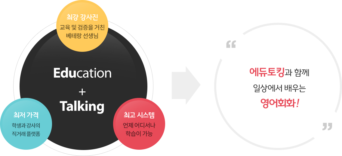 원어민 전화영어.화상영어 소개